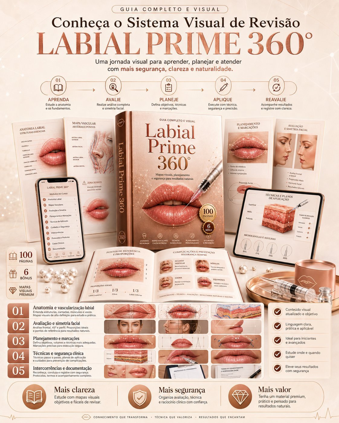 Sistema Visual de Revisão Labial Prime 360° — jornada visual para aprender, planejar e atender com segurança